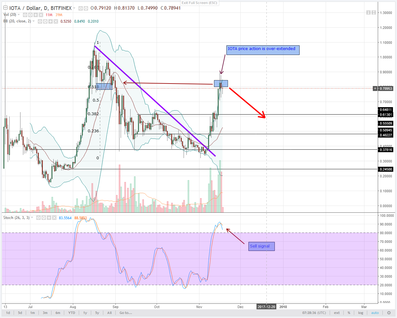 alt coin IOTA Daily chart