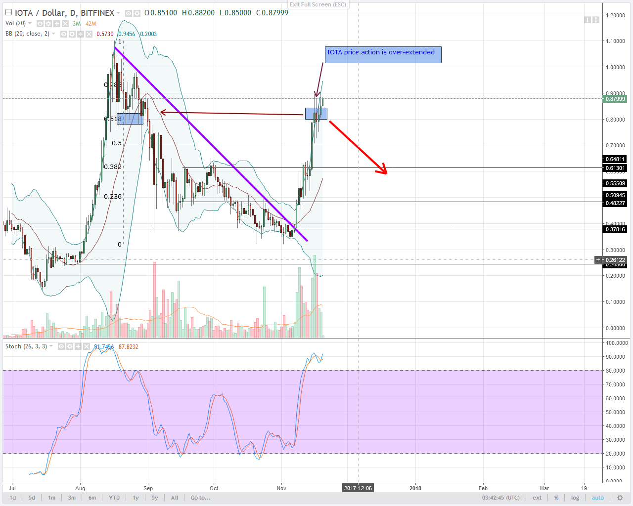 ALT COIN MONERO BEARS SHALL DRIVE LOWER PRICE ACTION FAILS ...