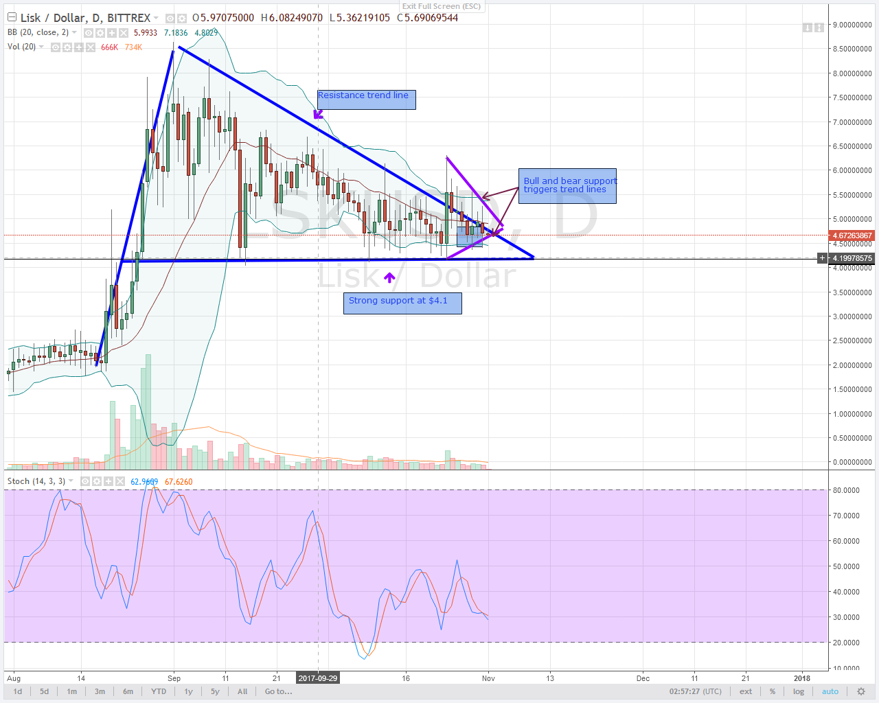 alt coin LSK USD bull Pressure