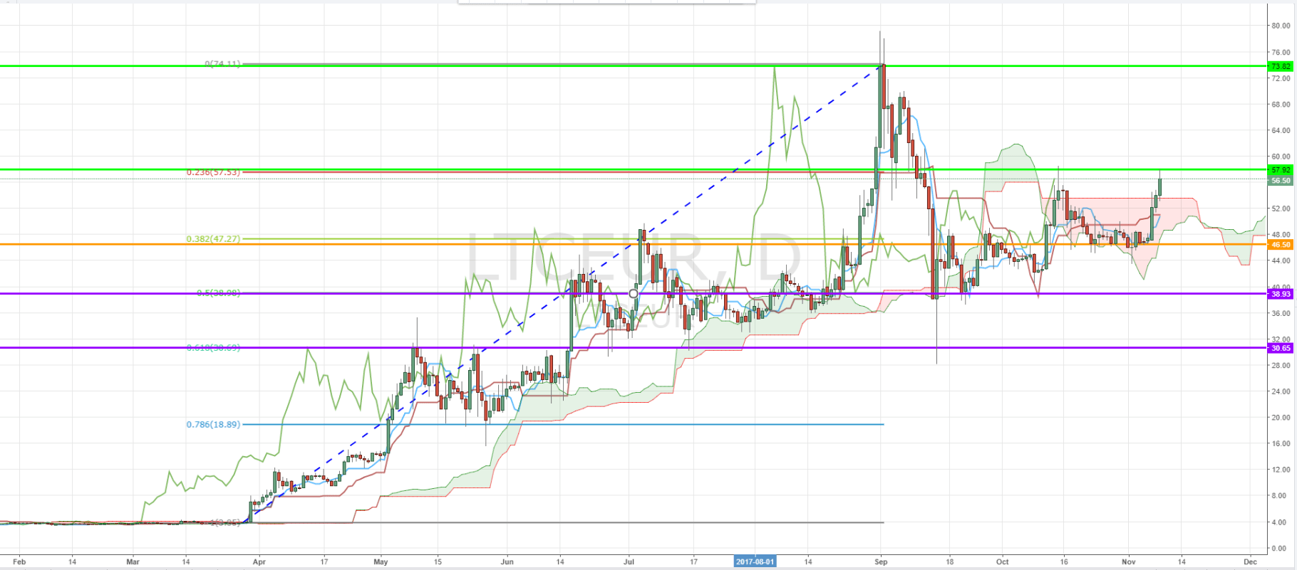 LTCEUR-Daily-Chart-Ichimoku-Fibonacci-Analysis