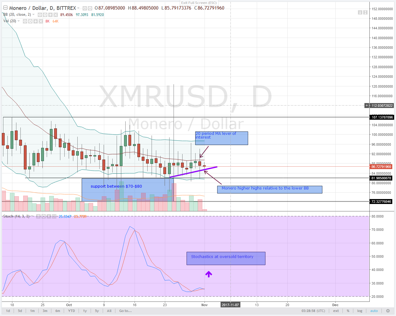alt coin Monero USD bull Pressure