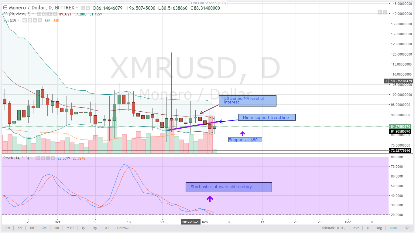 Monero alt coin prices chart