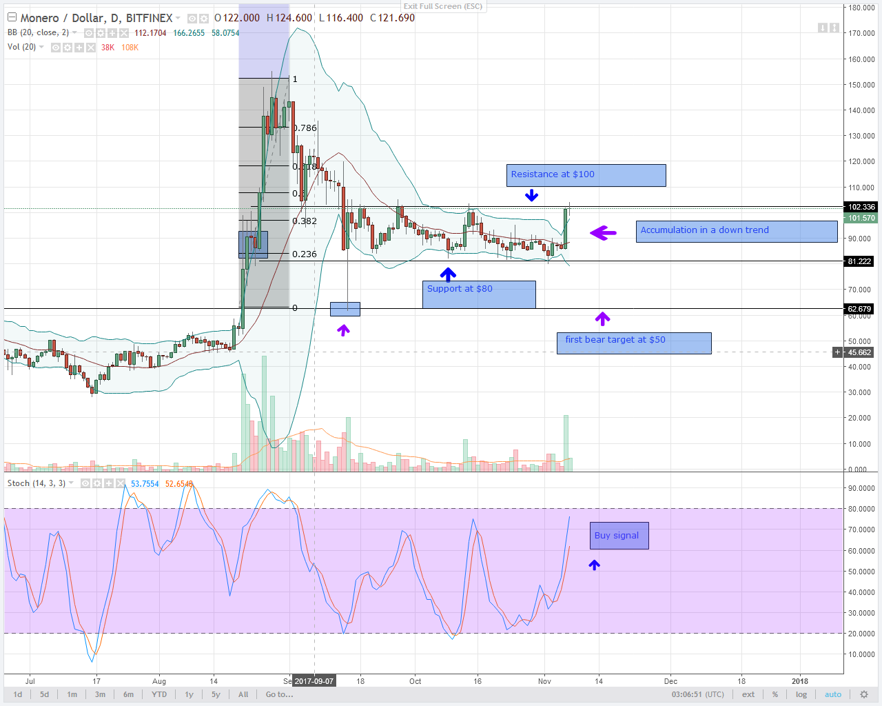 ALT COIN MONERO GAINS $16 AGAINST THE USD