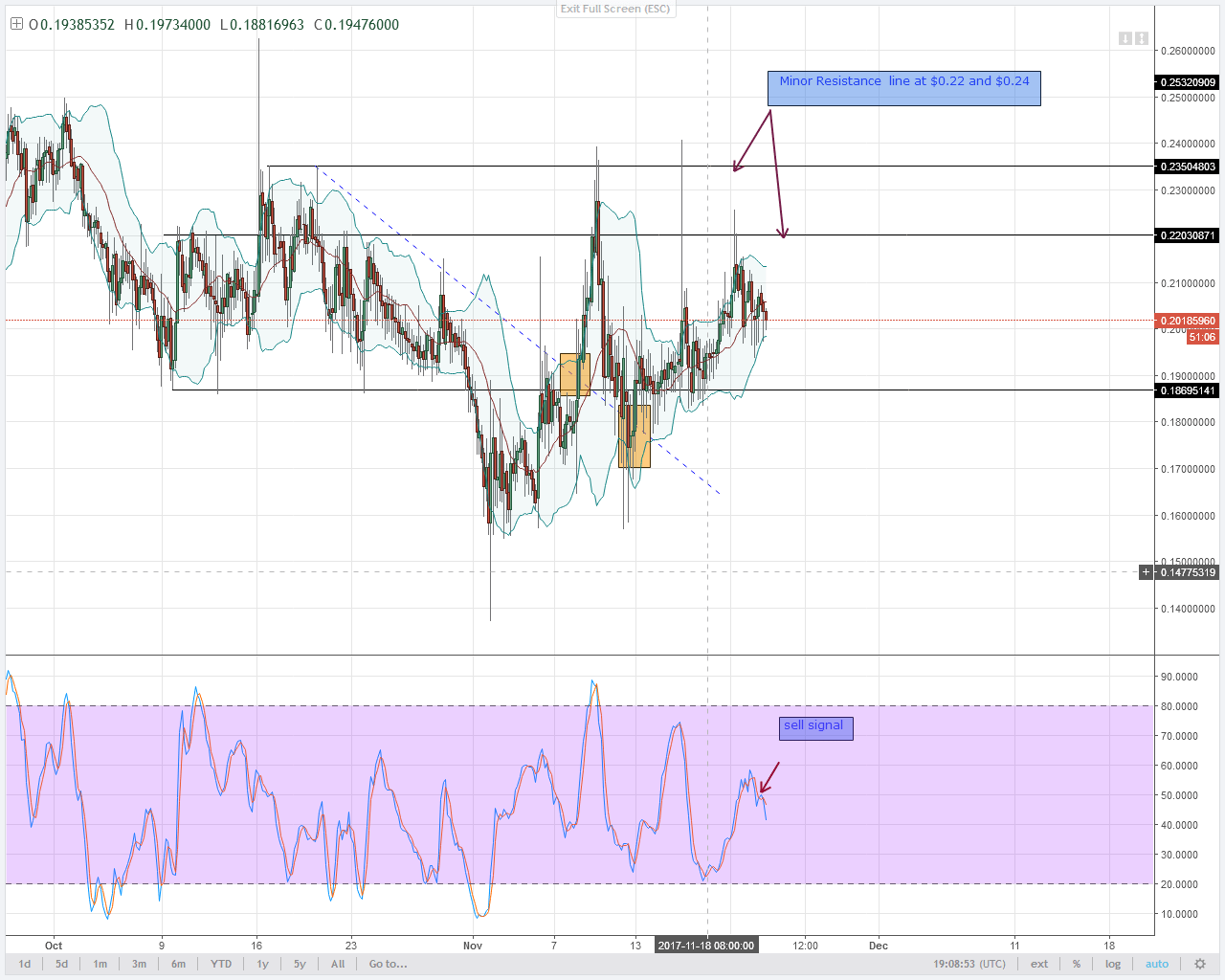 alt coin NEM 4HR chart
