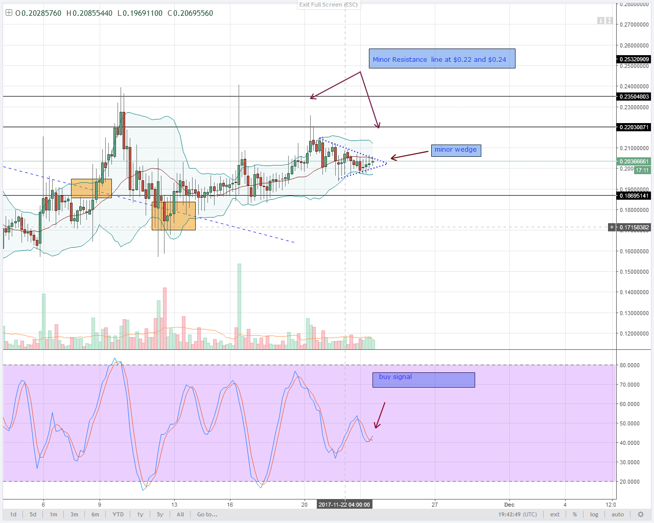 alt coin NEM 4HR chart