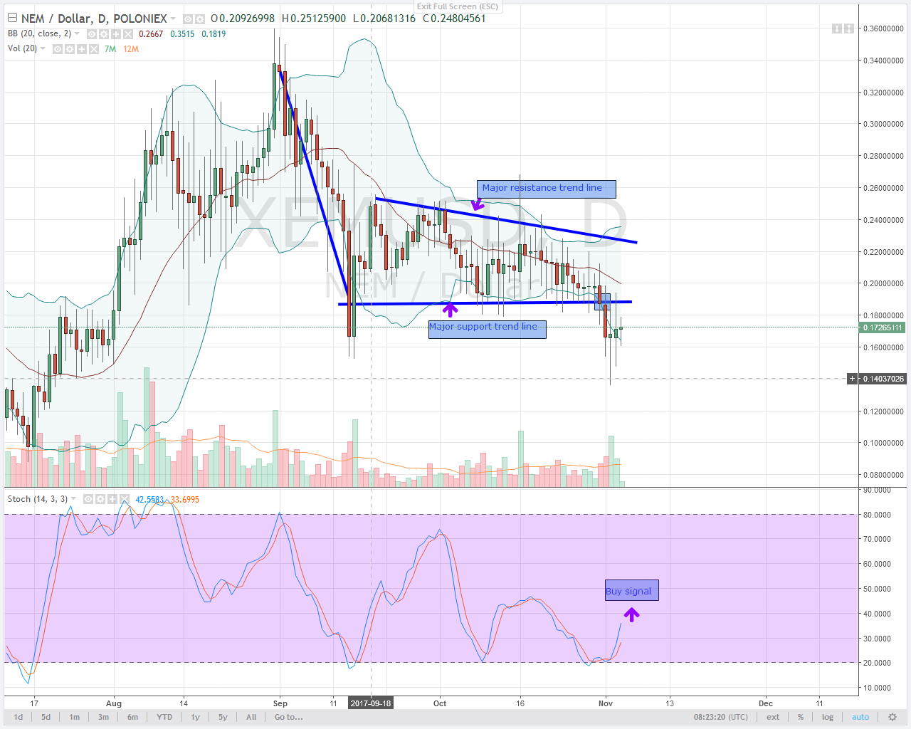 alt coin NEM Daily chart