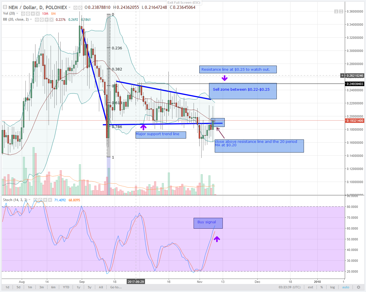 ALT COIN MONERO AND DASH BROKE ABOVE KEY RESISTANCE LINES ...