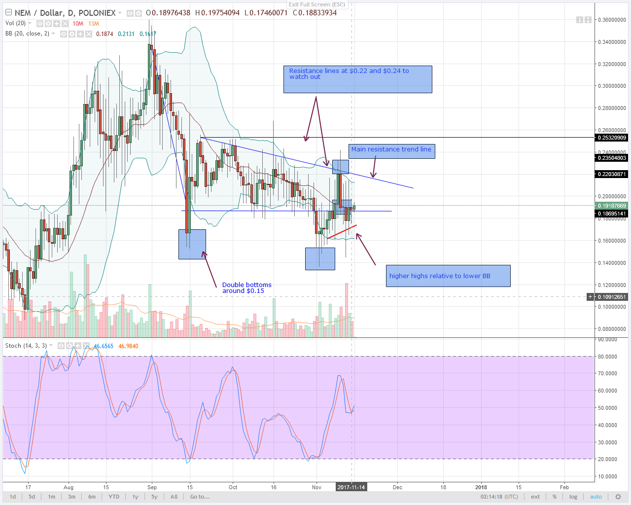 alt coin NEM Daily chart
