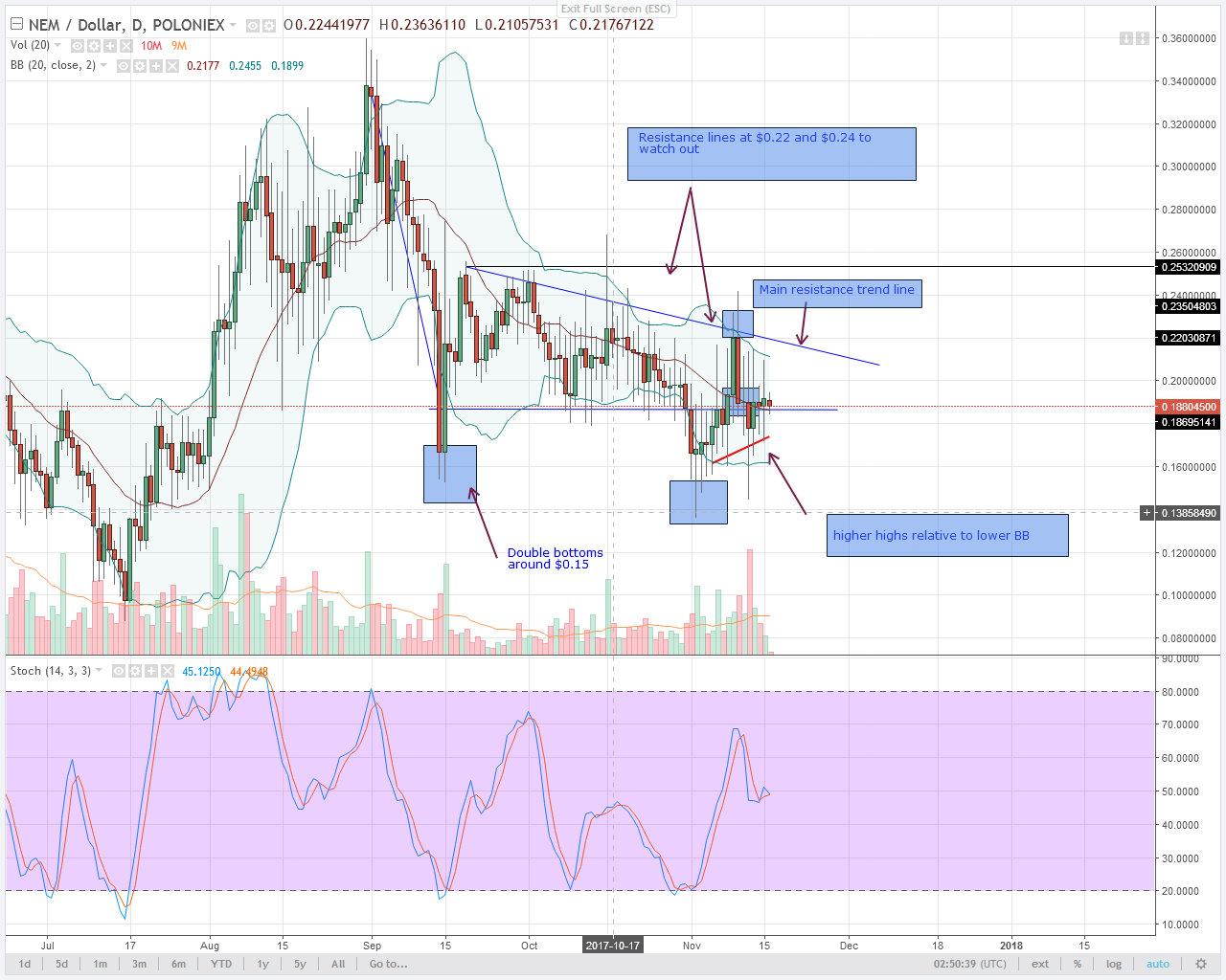 alt coin NEM Daily chart