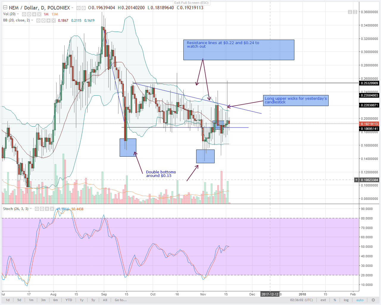 alt coin NEM Daily chart