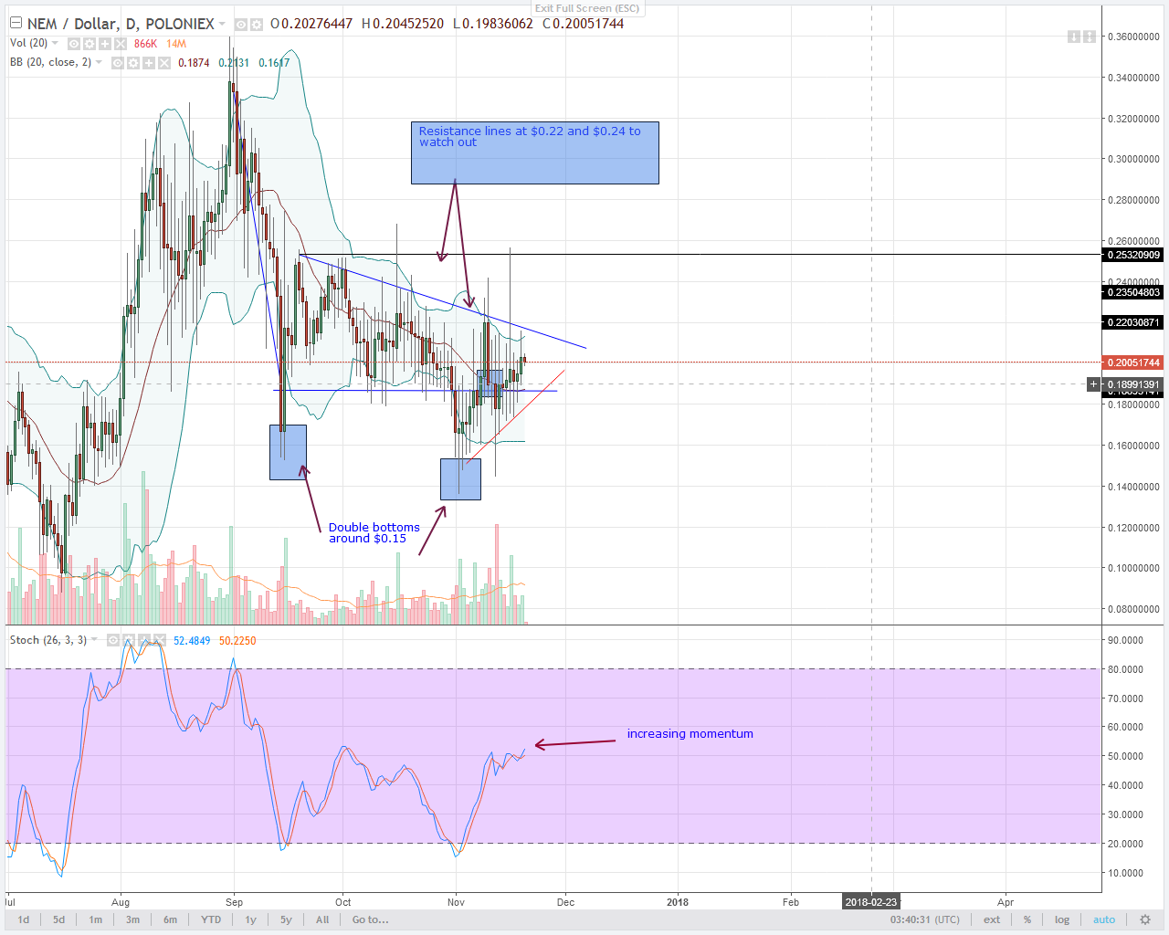 alt coin NEO Daily chart 
