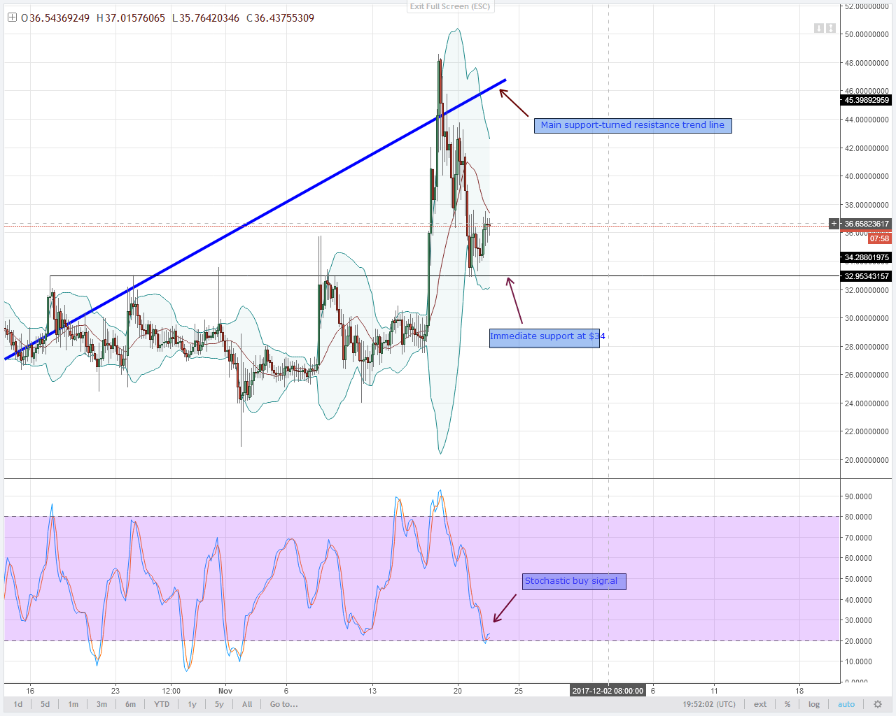alt coin NEO 4HR chart