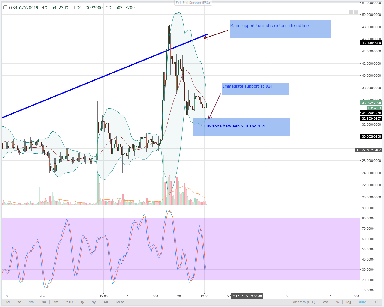 alt coin NEO 4HR chart