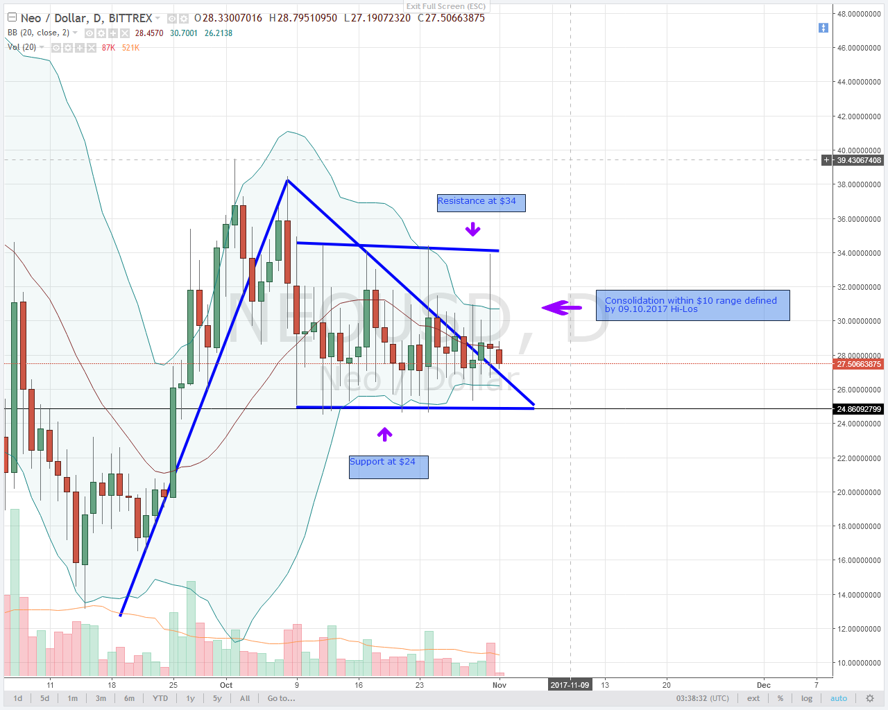 alt coin NEO USD bull Pressure