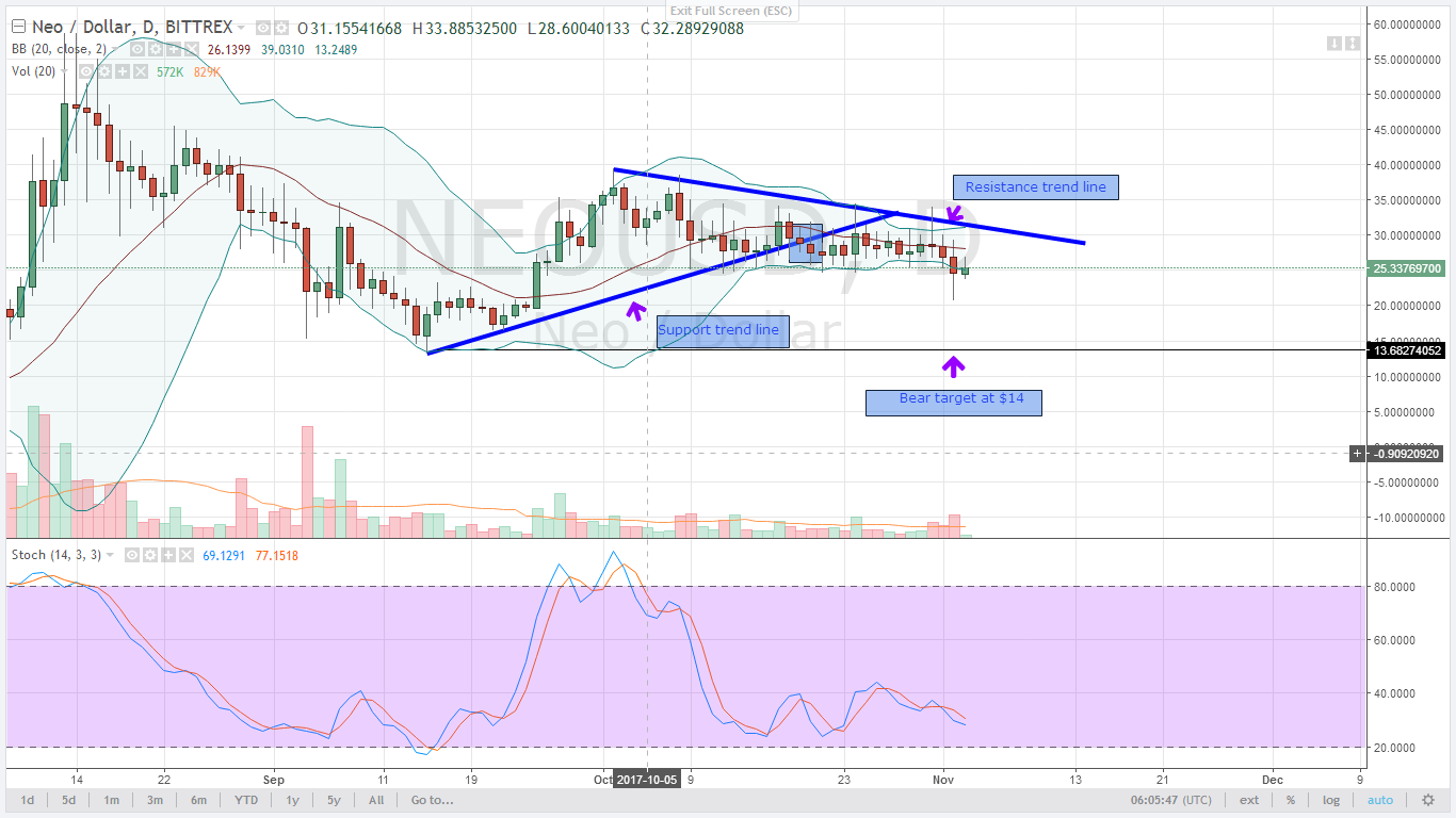 NEOUSD alt coin prices chart