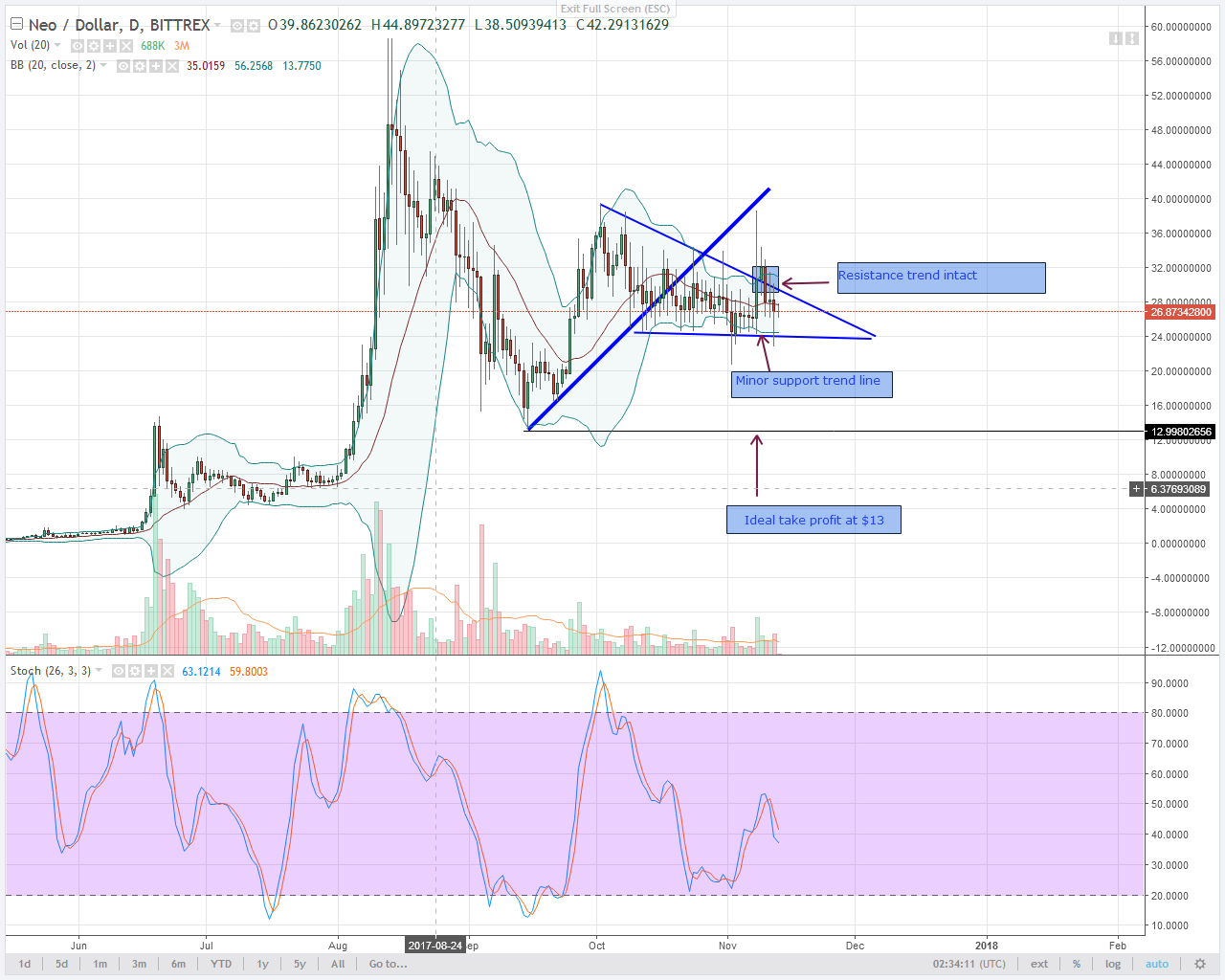 alt coin NEO Daily chart 