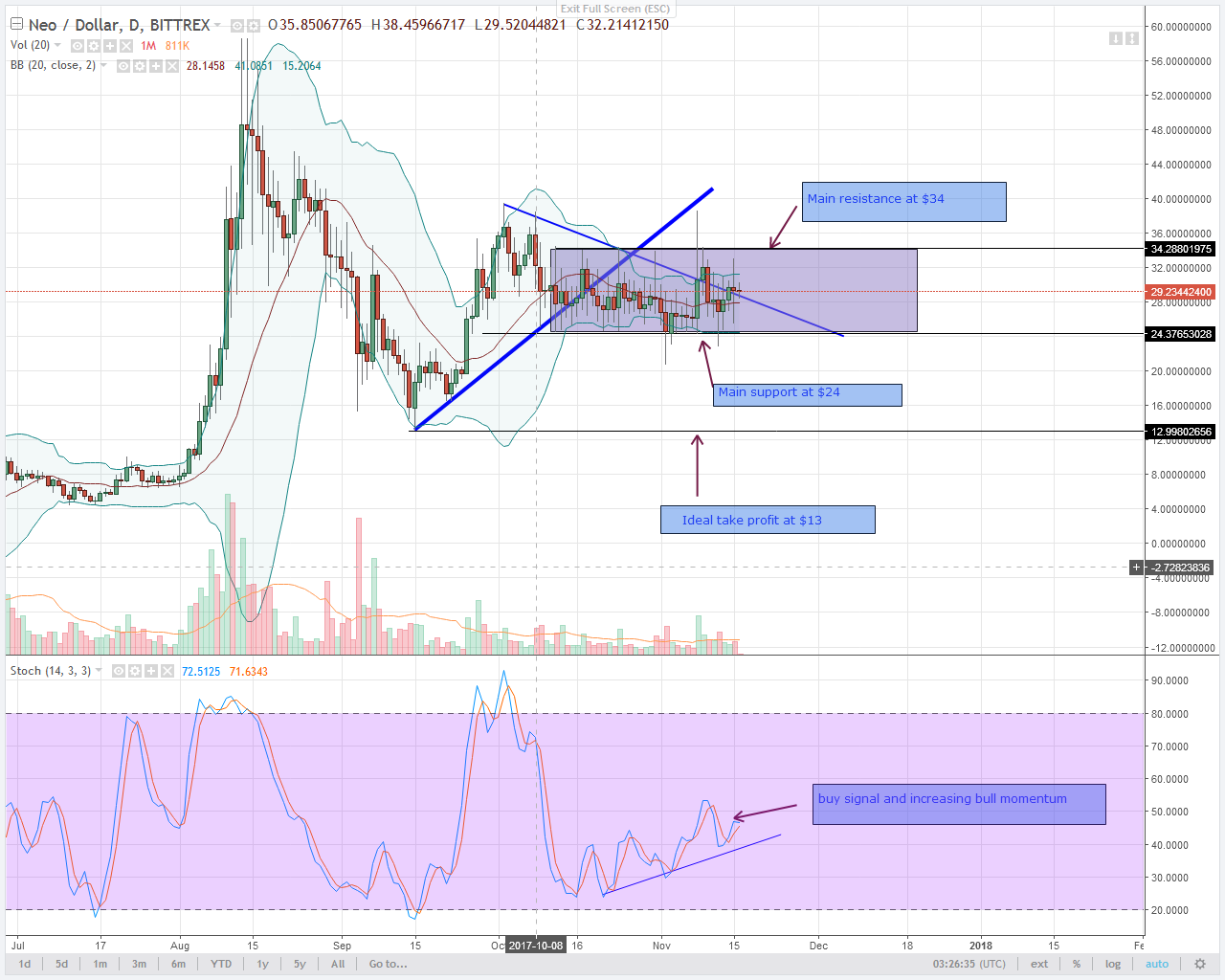 ALT COIN IOTA RALLY. GAINS $0.18