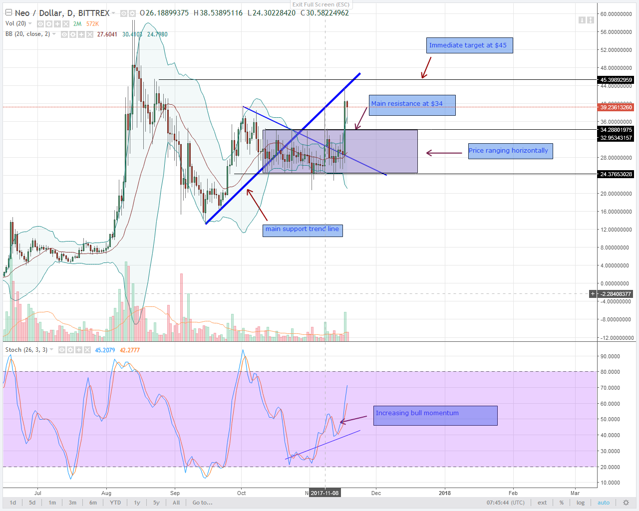 alt coin NEO bulls in Daily chart 