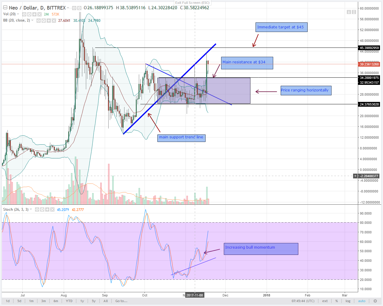 alt coin NEO bulls in Daily chart