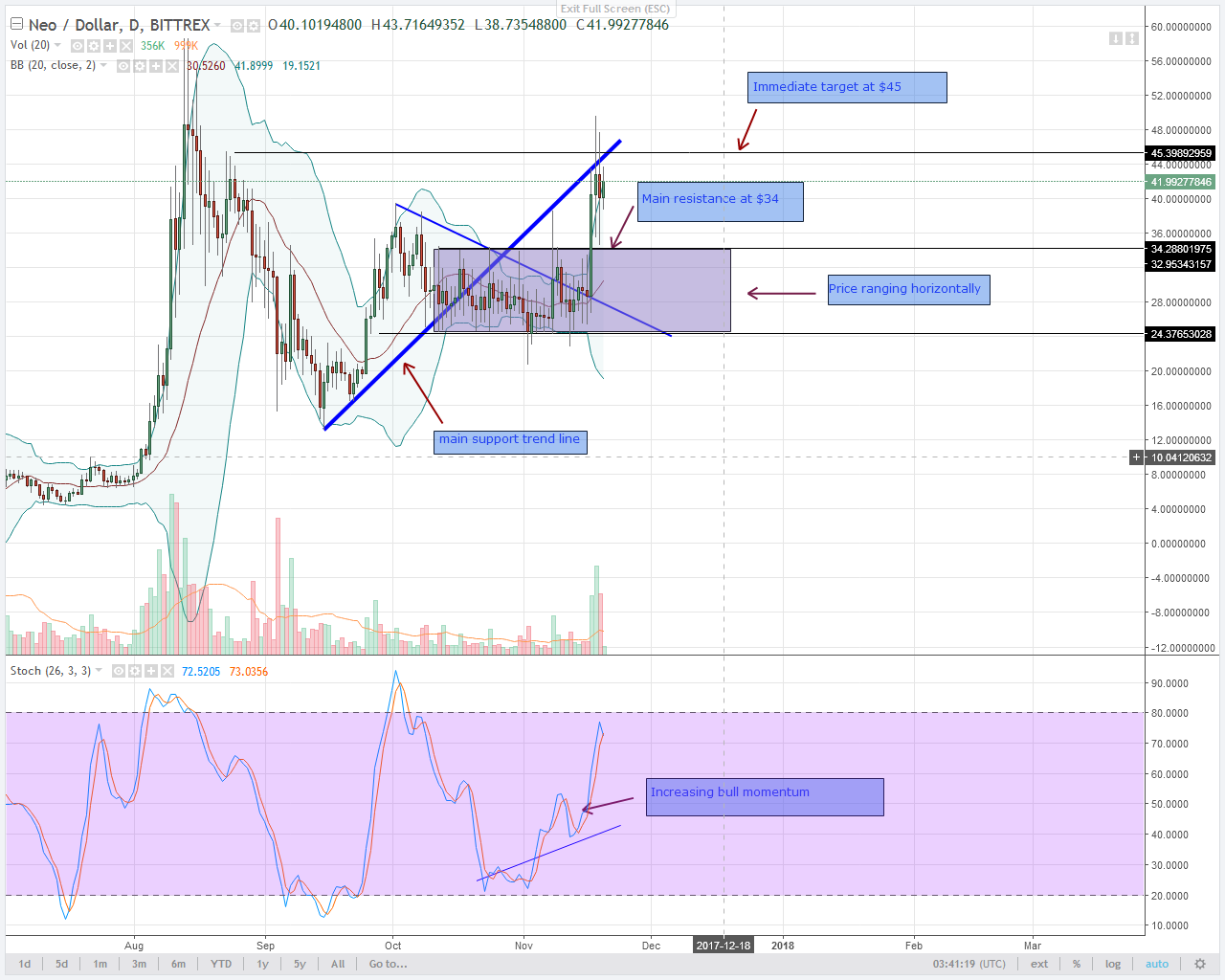 alt coin NEO Daily chart