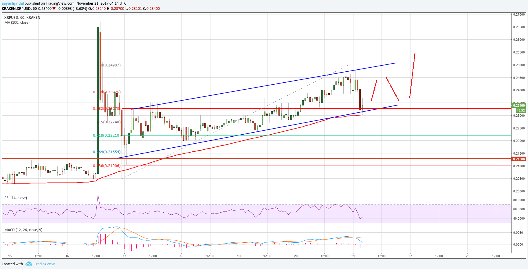 Ripple Price Technical Analysis – XRP/USD Remains in Uptrend