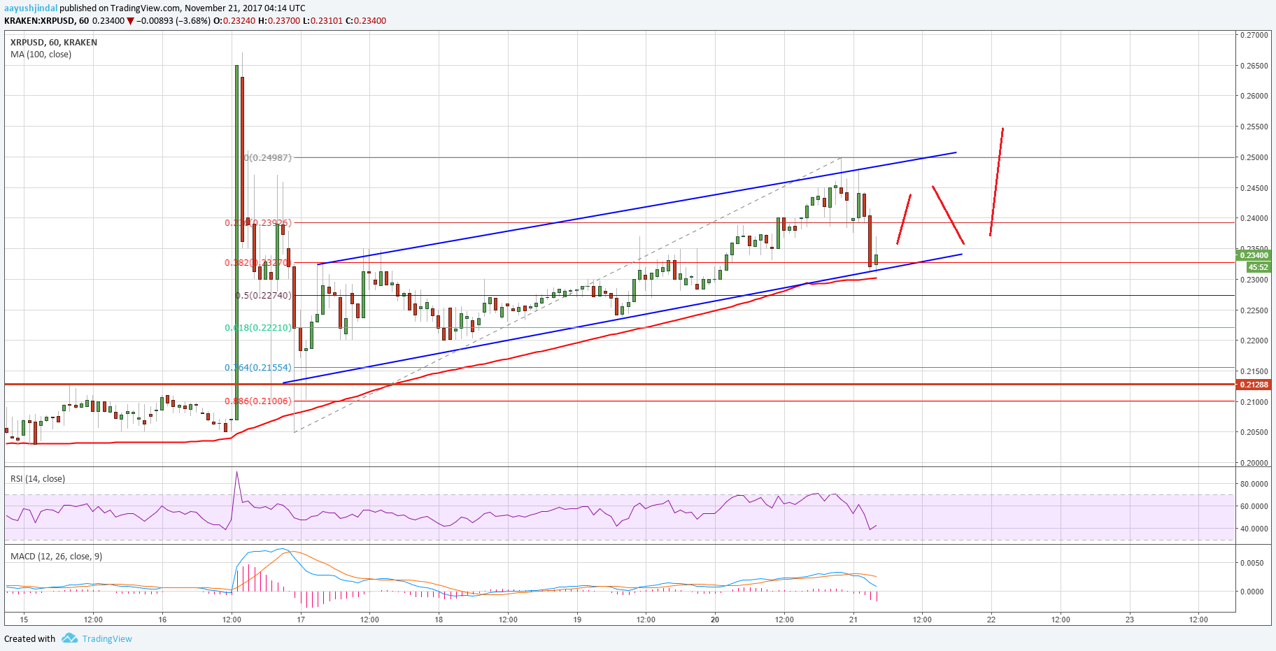 Ripple Price Technical Analysis XRP USD