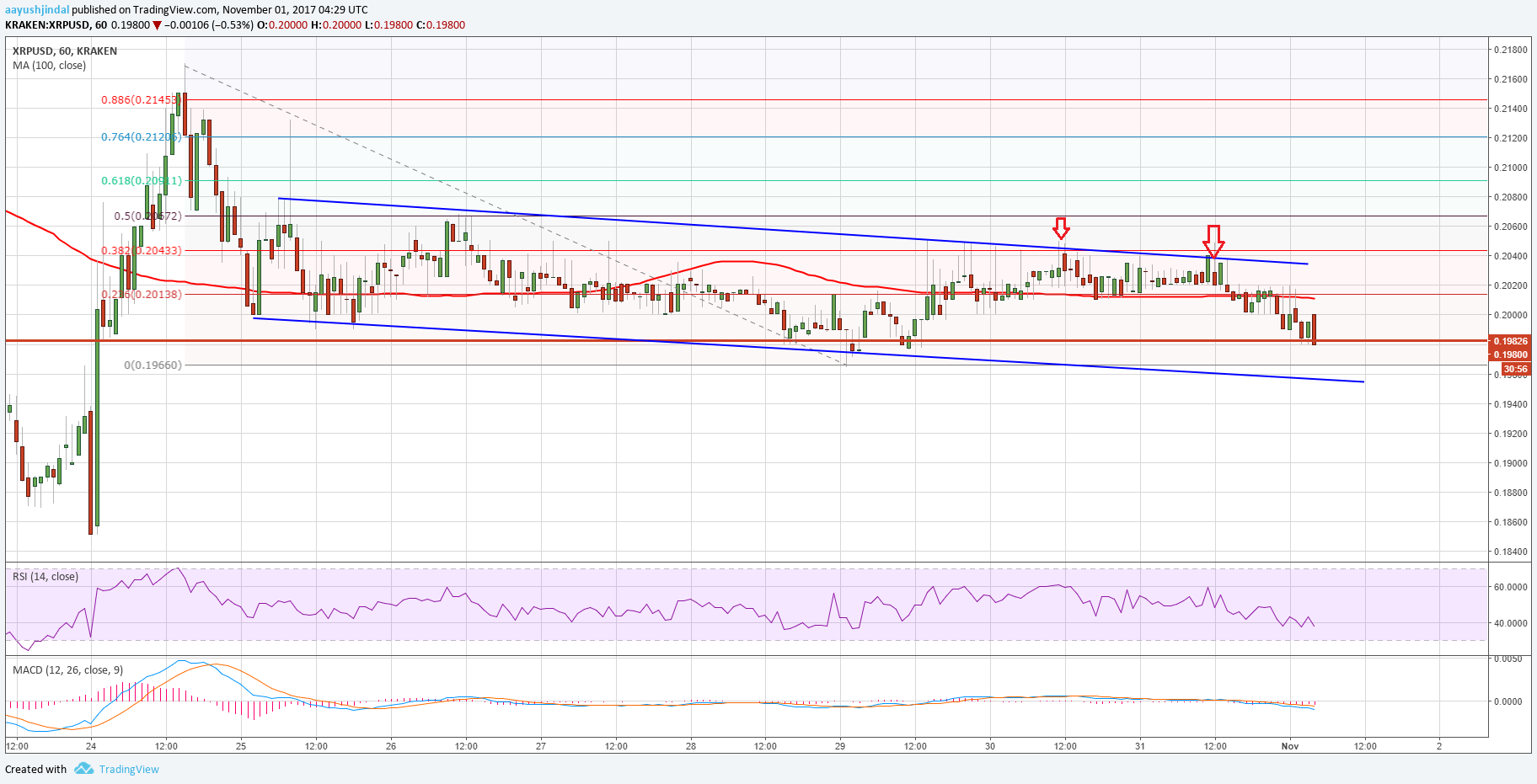 Ripple Price Technical Analysis – XRP/USD’s Annoying Range