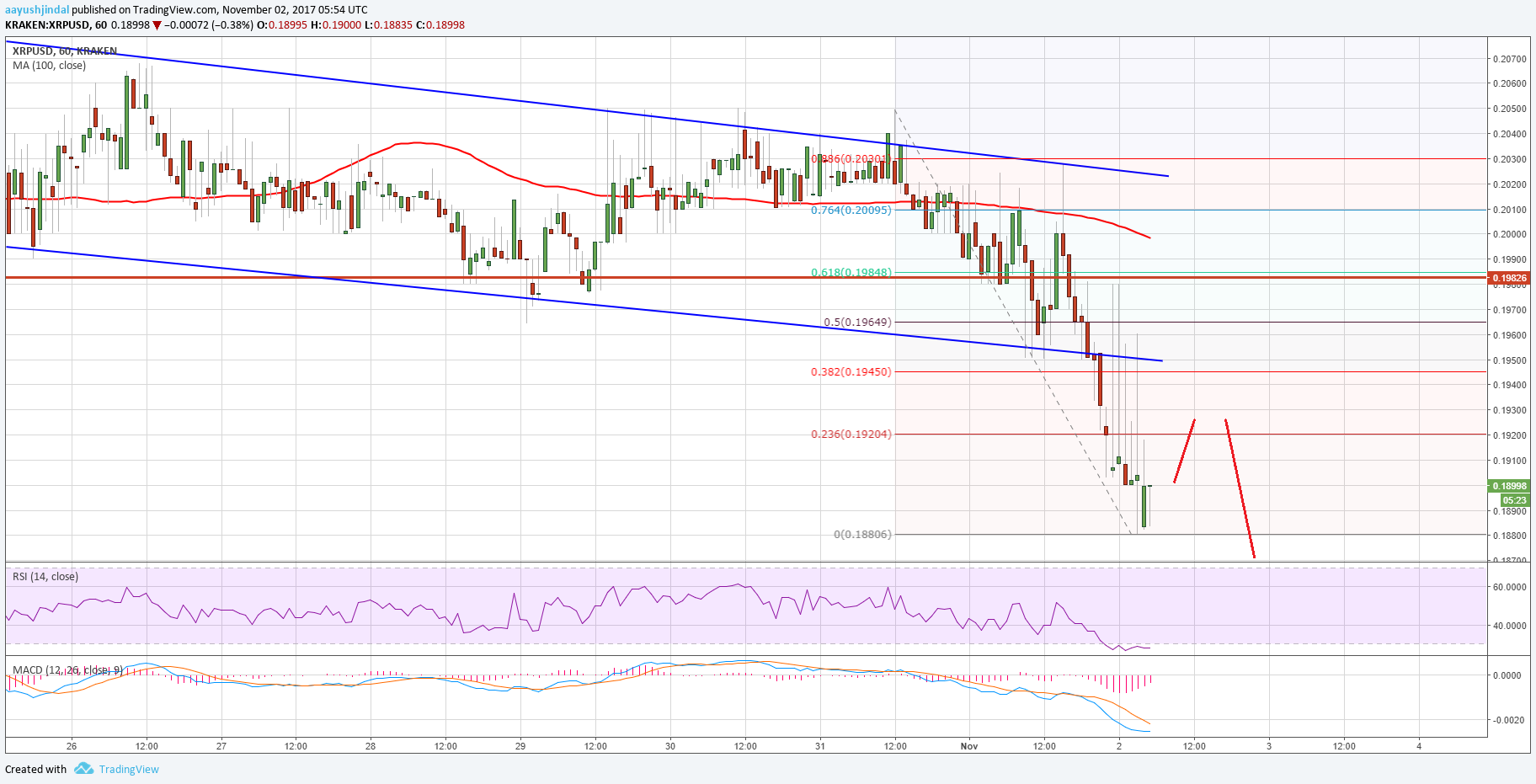 Ripple Price Technical Analysis – XRP/USD Breaks Key Support