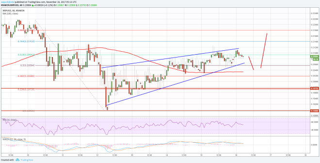 Ripple Price Technical Analysis XRP USD