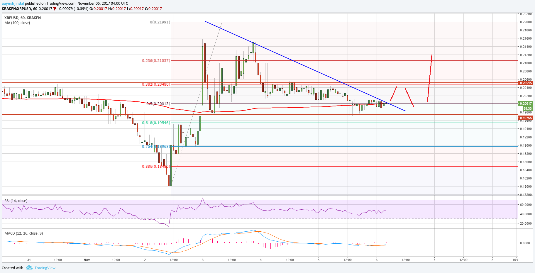 Ripple Price Technical Analysis – XRP/USD to Move Higher?