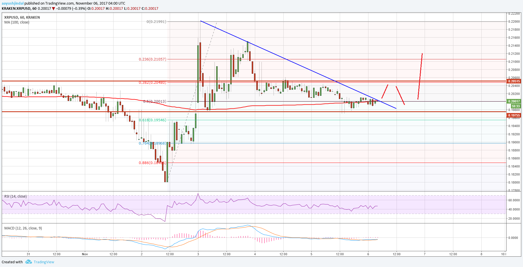 Ripple Price Technical Analysis XRP USD