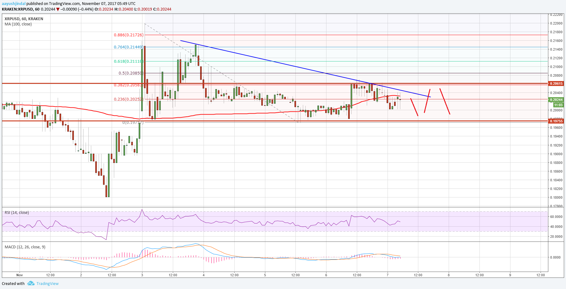 Ripple Price Technical Analysis – XRP/USD Struggles