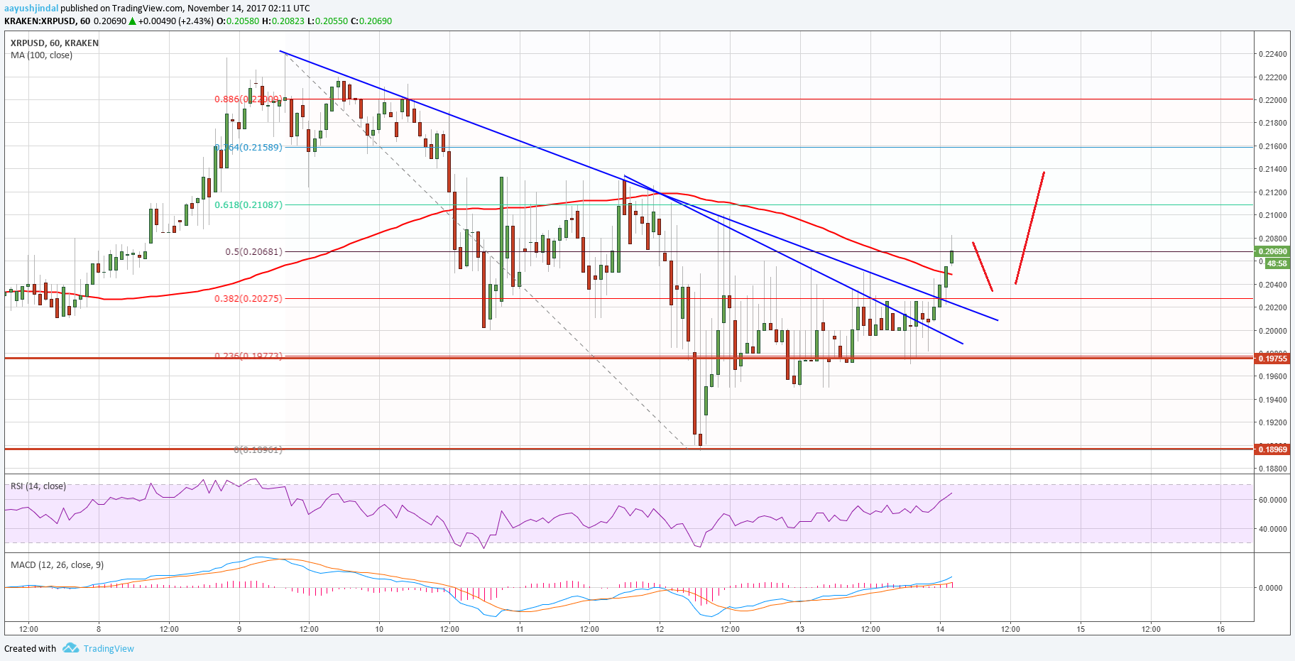 Ripple Price Technical Analysis – XRP/USD Showing Positive Signs