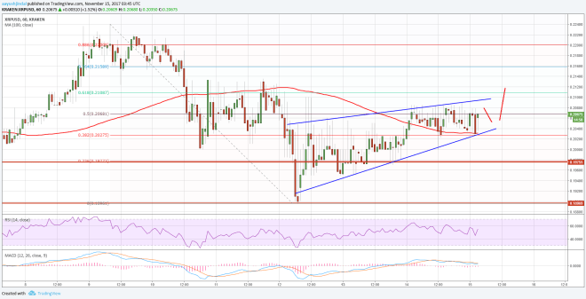 Ripple Price Technical Analysis XRP USD