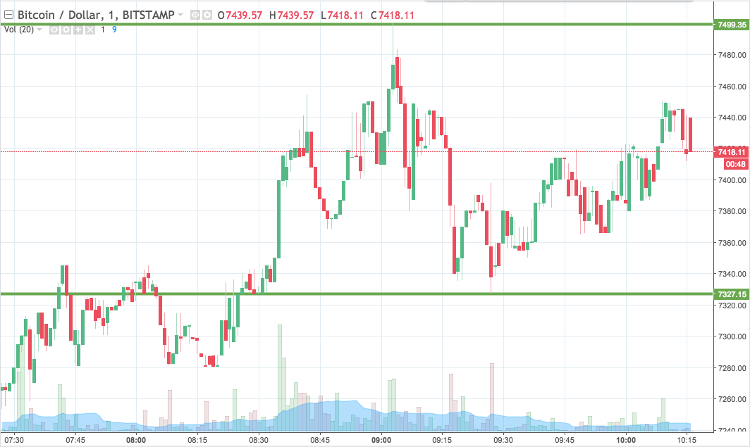 Bitcoin Price Watch; Looking For A Strong End To The Week