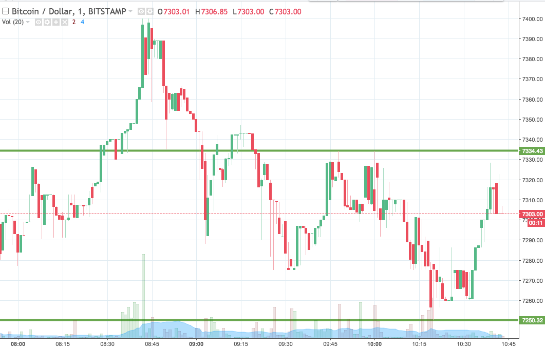 Bitcoin Price Watch; Kicking Off A Fresh Week