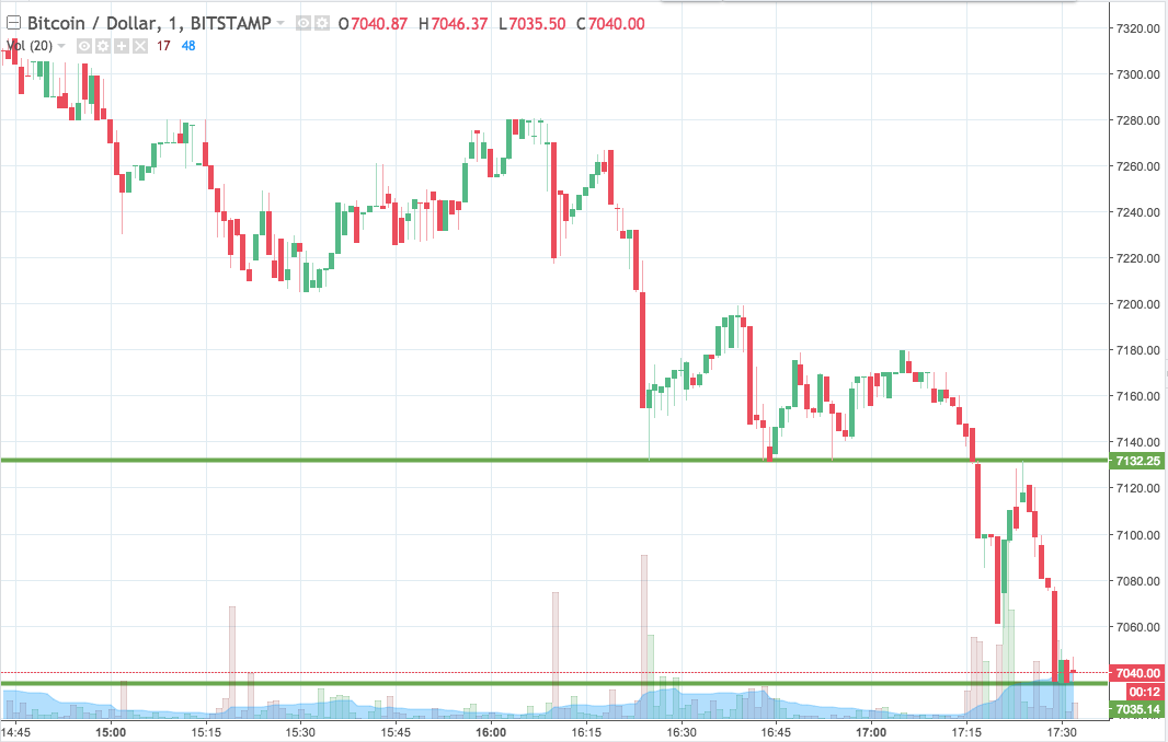 Bitcoin Price Watch; Here’s What’s On Tonight