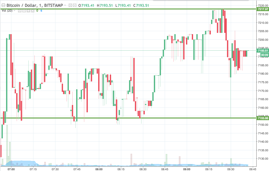 Bitcoin Price Watch; Here’s What’s On This Morning
