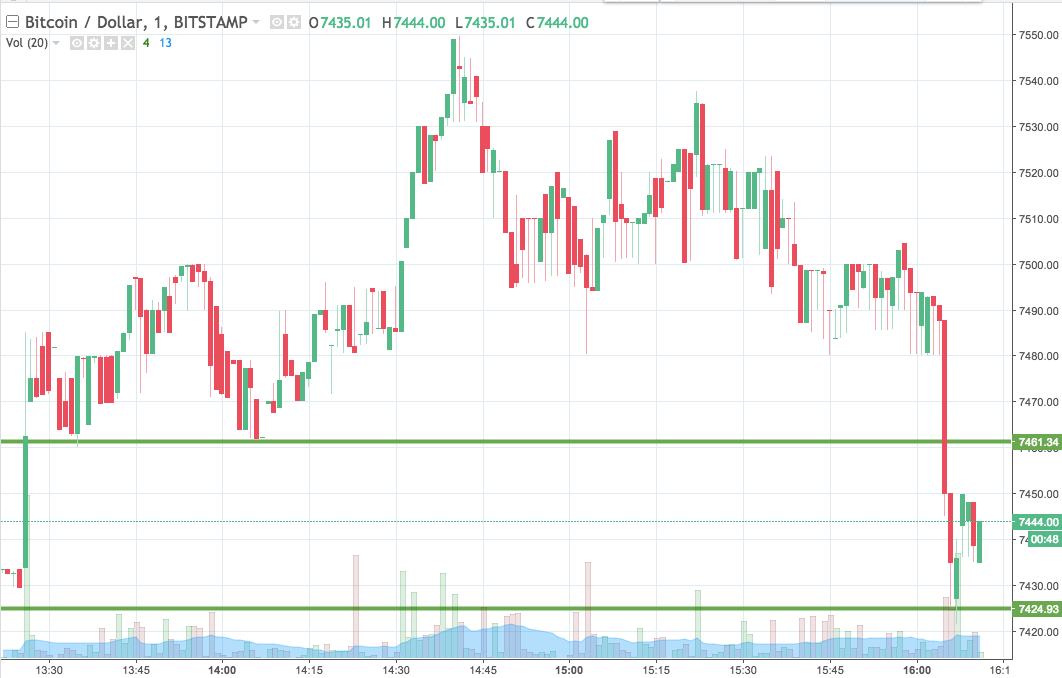 Bitcoin Price Watch; Riding Out Tonight’s Volatility