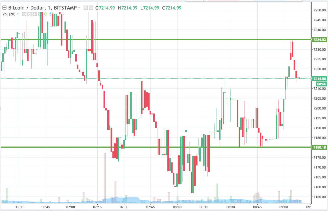 Bitcoin Price Watch; Here's What We Want To See Today | NewsBTC