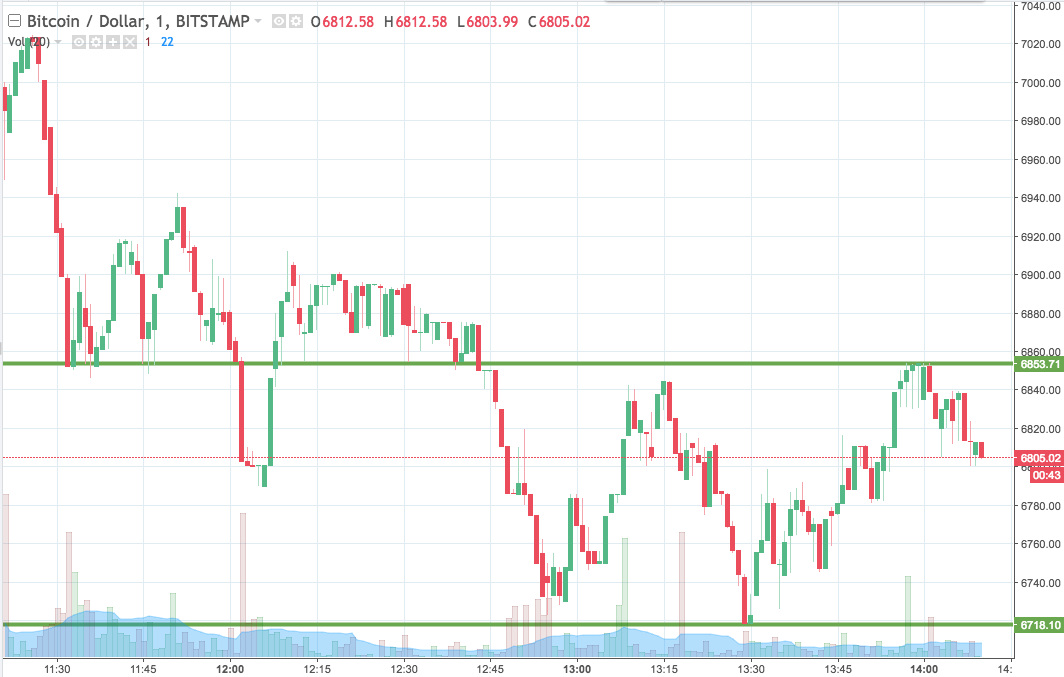 Bitcoin Price Watch; Closing Out The Week On A High