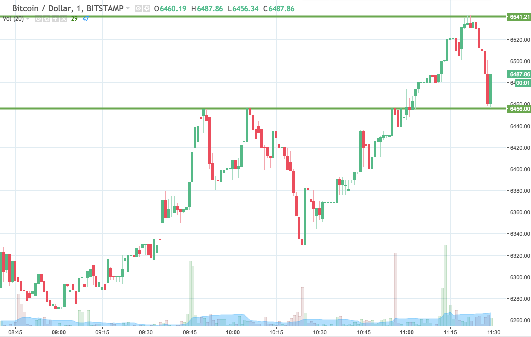 Bitcoin Price Watch; Here’s What’s On This Morning