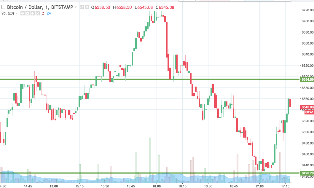 Bitcoin Price Watch; Here’s Our Take On Today’s Action