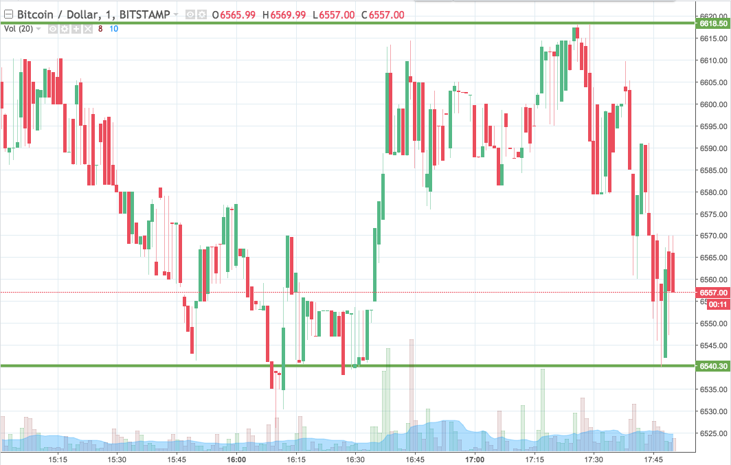 Bitcoin Price Watch; Here’s What We’re Looking At Right Now