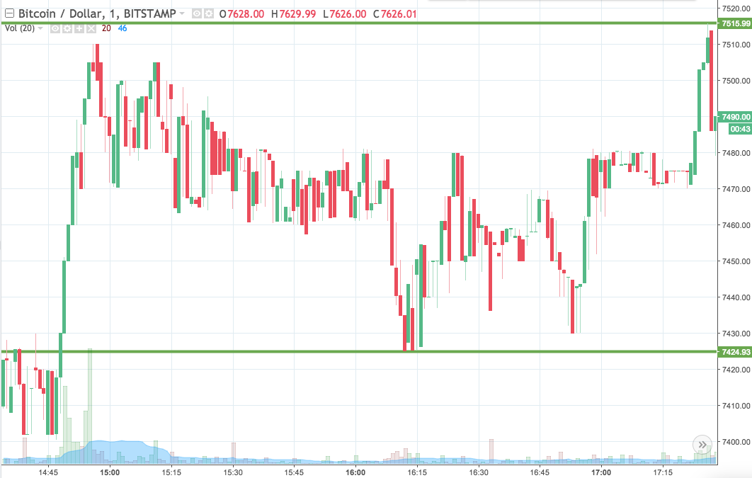 Bitcoin Price Watch; Here’s What We Want To See Tonight