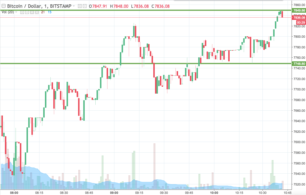 Bitcoin Price Watch; A Wild End To The Week