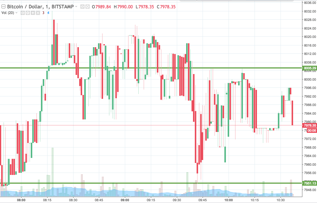 Bitcoin Price Watch; Here’s What’s On Today