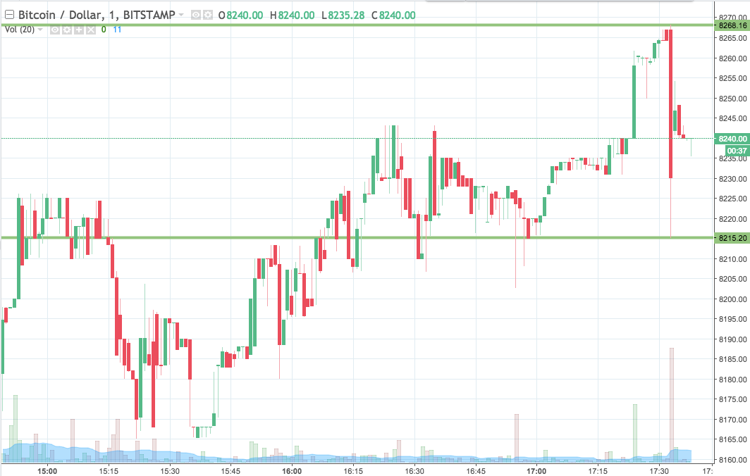 Bitcoin Price Watch; Here Are Tonight’s Trades