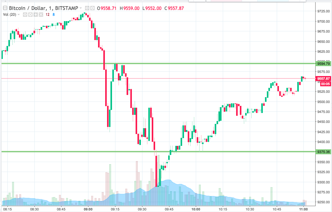 Bitcoin Price Watch; Here’s What We’re Looking At This Morning