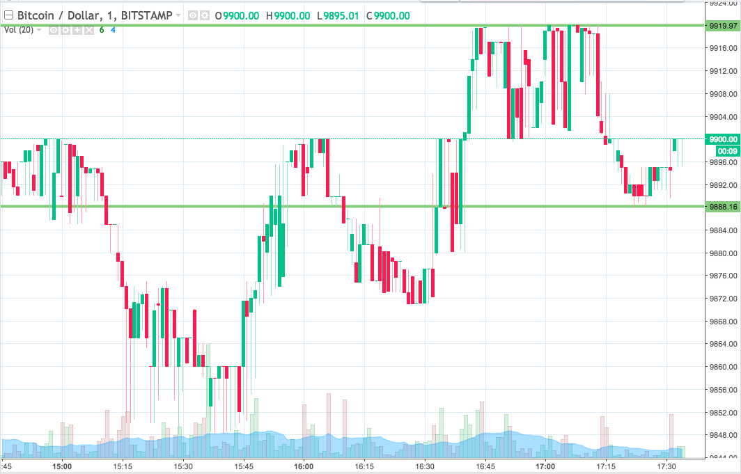 Bitcoin Price Watch; Forget $10,000, Here’s What’s On Right Now